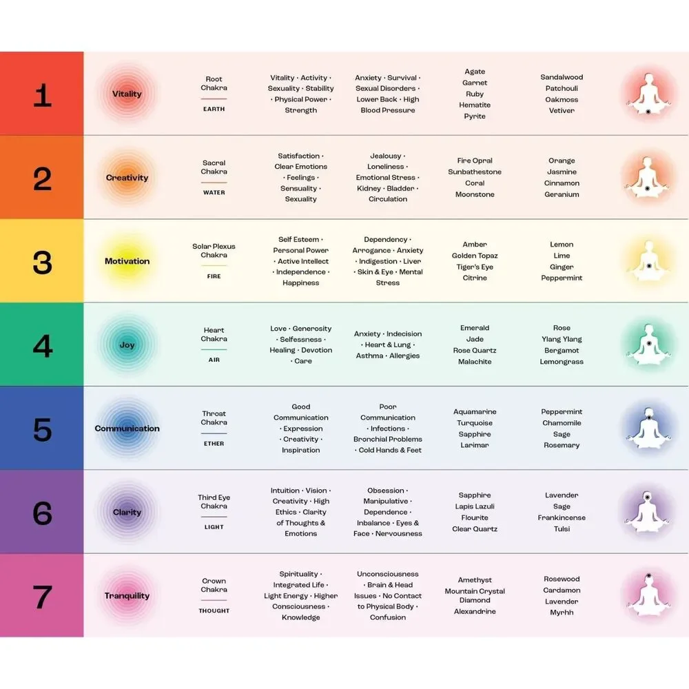 Auratherapy Chakra Boost Discovery Kit Essential Oils Aromatherapy Gift Set of 7